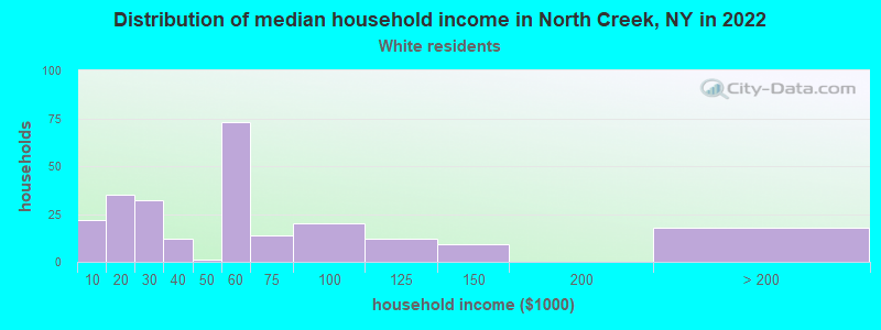 Distribution of median household income in North Creek, NY in 2022
