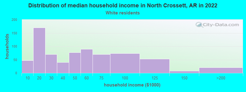 Distribution of median household income in North Crossett, AR in 2022