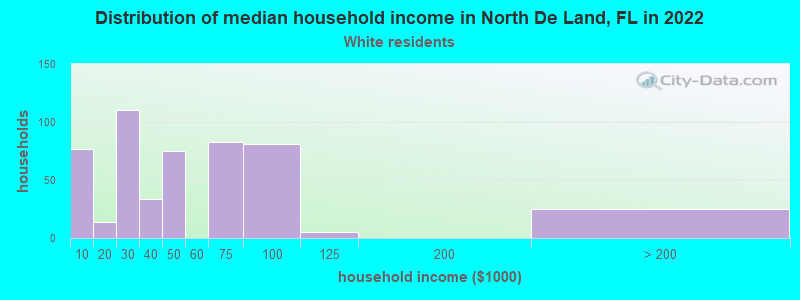 Distribution of median household income in North De Land, FL in 2022