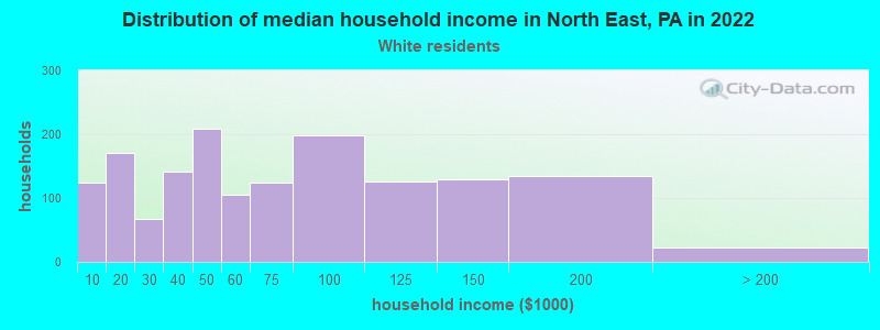 Distribution of median household income in North East, PA in 2022
