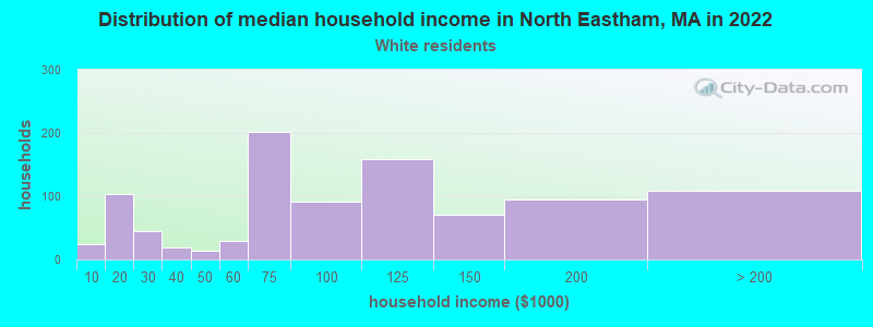 Distribution of median household income in North Eastham, MA in 2022