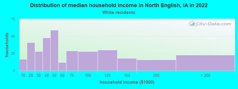 Distribution of median household income in North English, IA in 2022