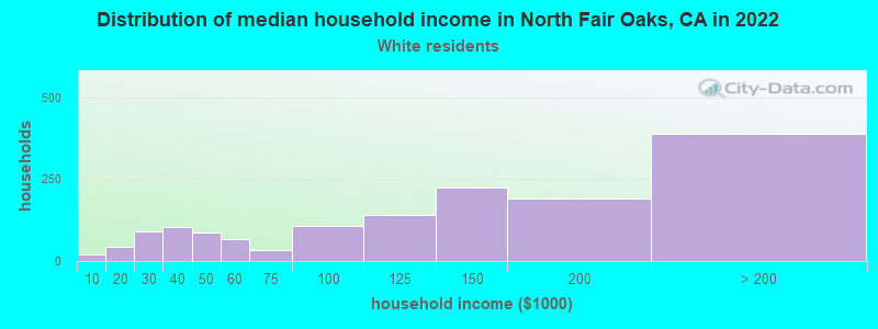 Distribution of median household income in North Fair Oaks, CA in 2022