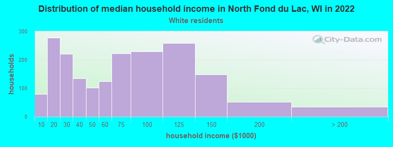 Distribution of median household income in North Fond du Lac, WI in 2022