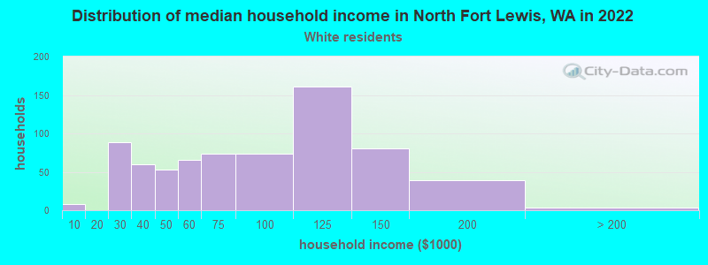 Distribution of median household income in North Fort Lewis, WA in 2022