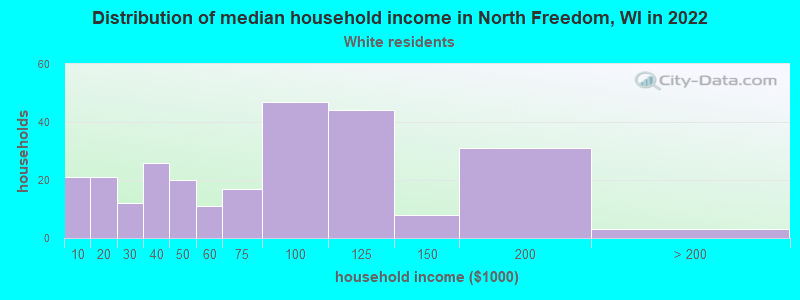 Distribution of median household income in North Freedom, WI in 2022