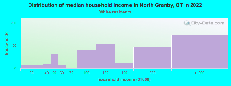 Distribution of median household income in North Granby, CT in 2022