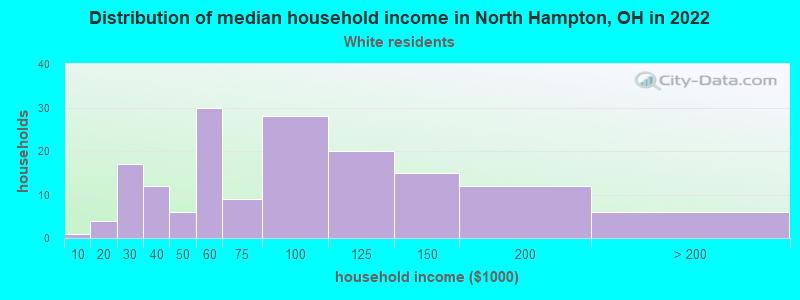 Distribution of median household income in North Hampton, OH in 2022