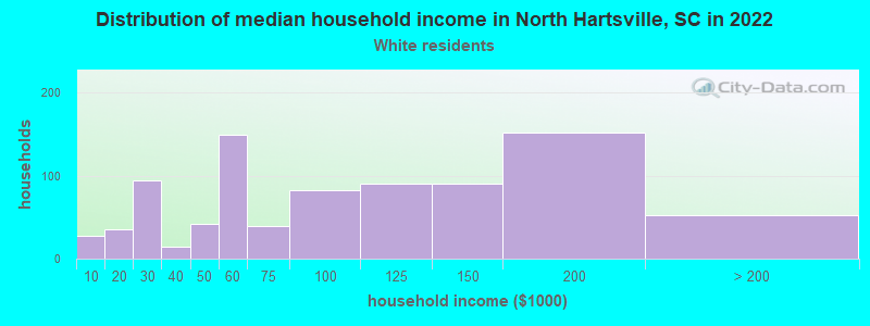 Distribution of median household income in North Hartsville, SC in 2022