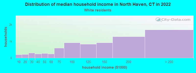 Distribution of median household income in North Haven, CT in 2022