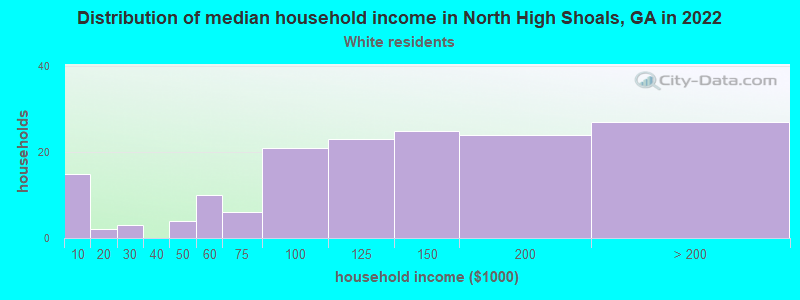 Distribution of median household income in North High Shoals, GA in 2022