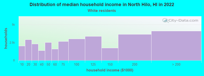 Distribution of median household income in North Hilo, HI in 2022