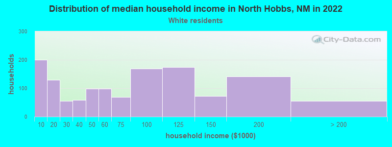 Distribution of median household income in North Hobbs, NM in 2022