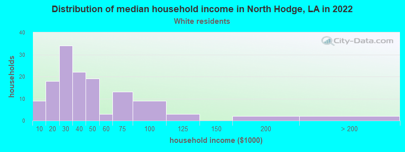 Distribution of median household income in North Hodge, LA in 2022