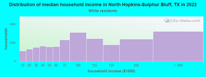 Distribution of median household income in North Hopkins-Sulphur Bluff, TX in 2022