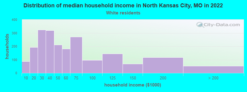 Distribution of median household income in North Kansas City, MO in 2022