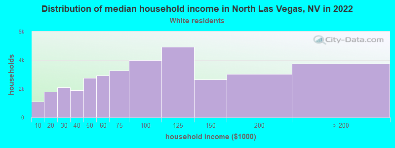 Distribution of median household income in North Las Vegas, NV in 2022