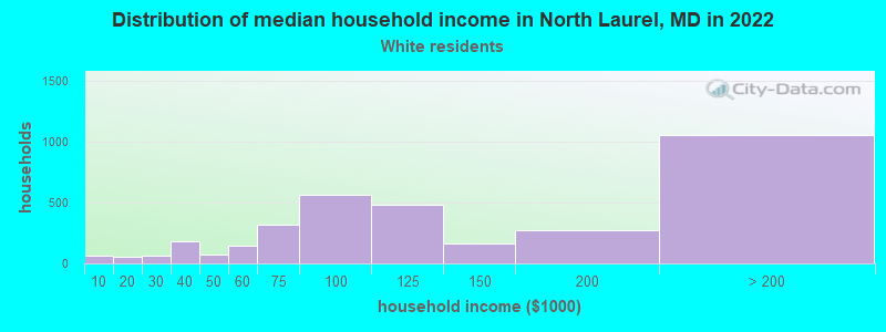 Distribution of median household income in North Laurel, MD in 2022