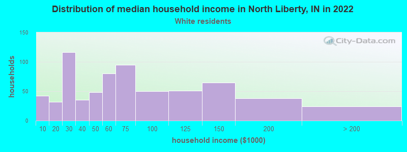 Distribution of median household income in North Liberty, IN in 2022