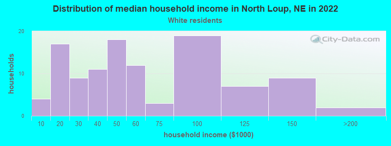 Distribution of median household income in North Loup, NE in 2022