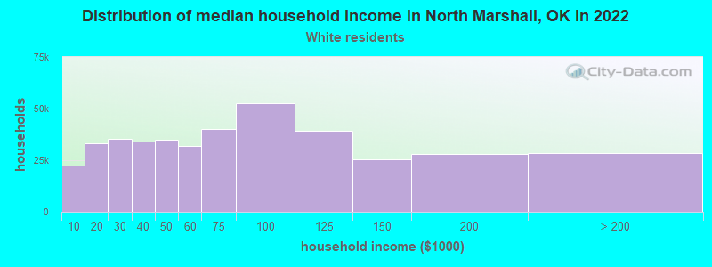 Distribution of median household income in North Marshall, OK in 2022