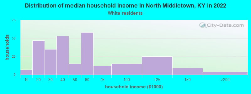 Distribution of median household income in North Middletown, KY in 2022