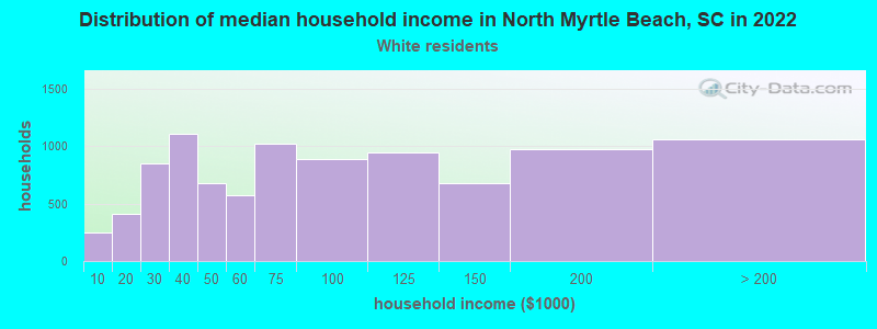 Distribution of median household income in North Myrtle Beach, SC in 2022