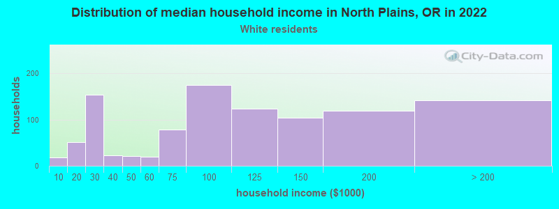 Distribution of median household income in North Plains, OR in 2022