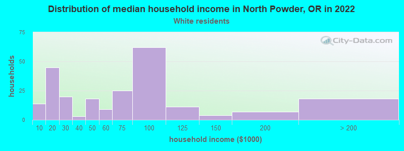 Distribution of median household income in North Powder, OR in 2022