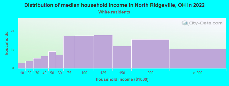 Distribution of median household income in North Ridgeville, OH in 2022