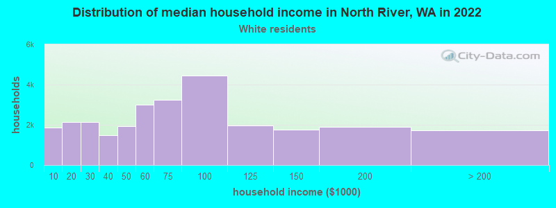 Distribution of median household income in North River, WA in 2022