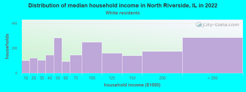 Distribution of median household income in North Riverside, IL in 2022