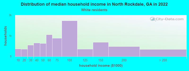 Distribution of median household income in North Rockdale, GA in 2022