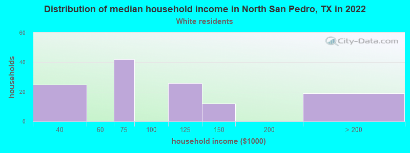 Distribution of median household income in North San Pedro, TX in 2022