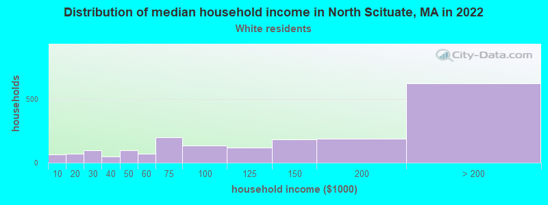 Distribution of median household income in North Scituate, MA in 2022