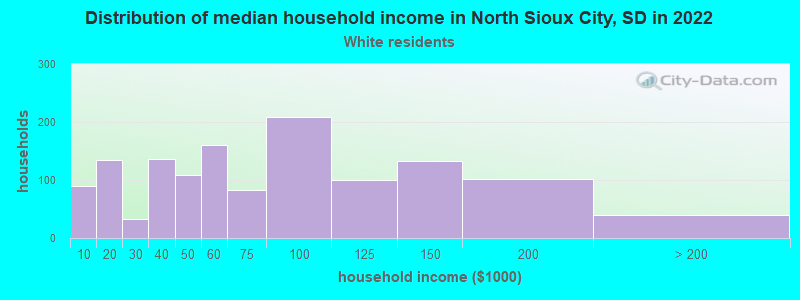 Distribution of median household income in North Sioux City, SD in 2022
