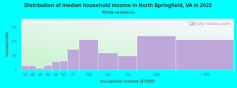 Distribution of median household income in North Springfield, VA in 2022