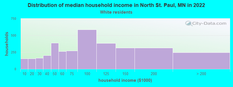 Distribution of median household income in North St. Paul, MN in 2022