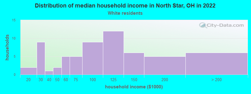 Distribution of median household income in North Star, OH in 2022