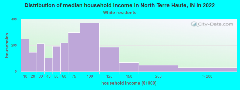 Distribution of median household income in North Terre Haute, IN in 2022