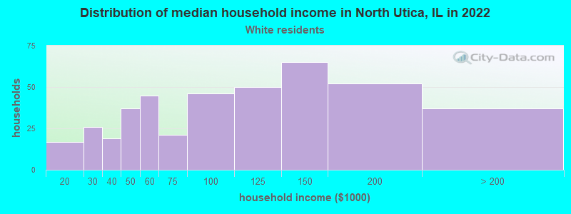 Distribution of median household income in North Utica, IL in 2022