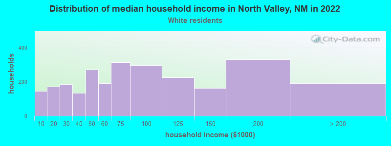 Distribution of median household income in North Valley, NM in 2022