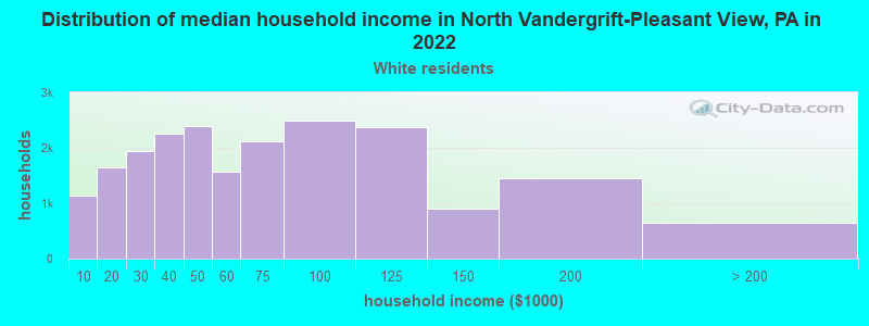 Distribution of median household income in North Vandergrift-Pleasant View, PA in 2022