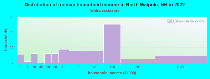 Distribution of median household income in North Walpole, NH in 2022