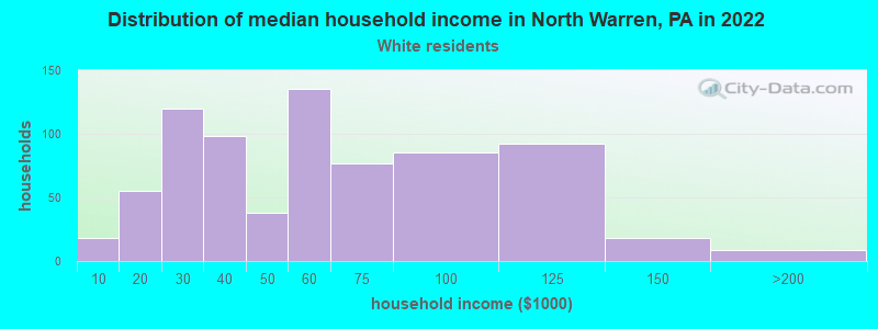 Distribution of median household income in North Warren, PA in 2022