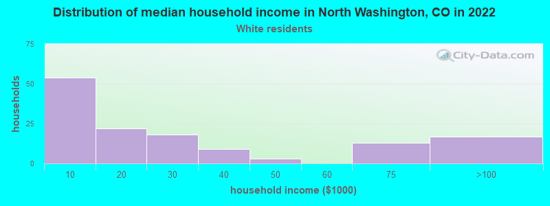 Distribution of median household income in North Washington, CO in 2022