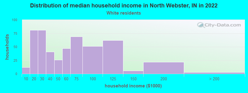 Distribution of median household income in North Webster, IN in 2022