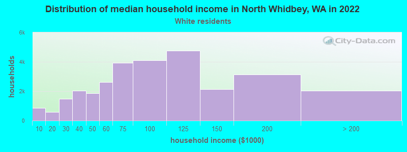 Distribution of median household income in North Whidbey, WA in 2022