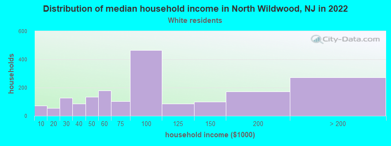 Distribution of median household income in North Wildwood, NJ in 2022