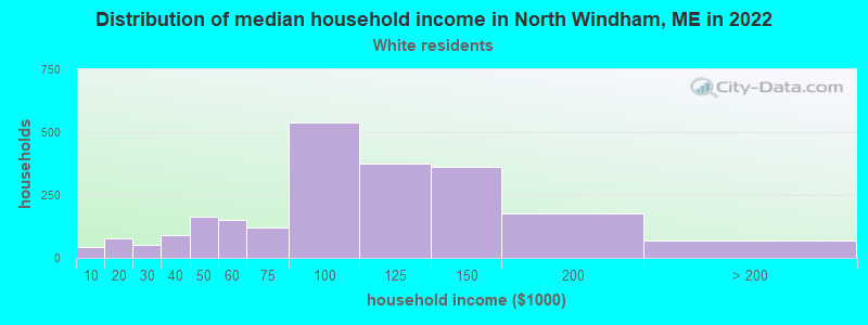 Distribution of median household income in North Windham, ME in 2022